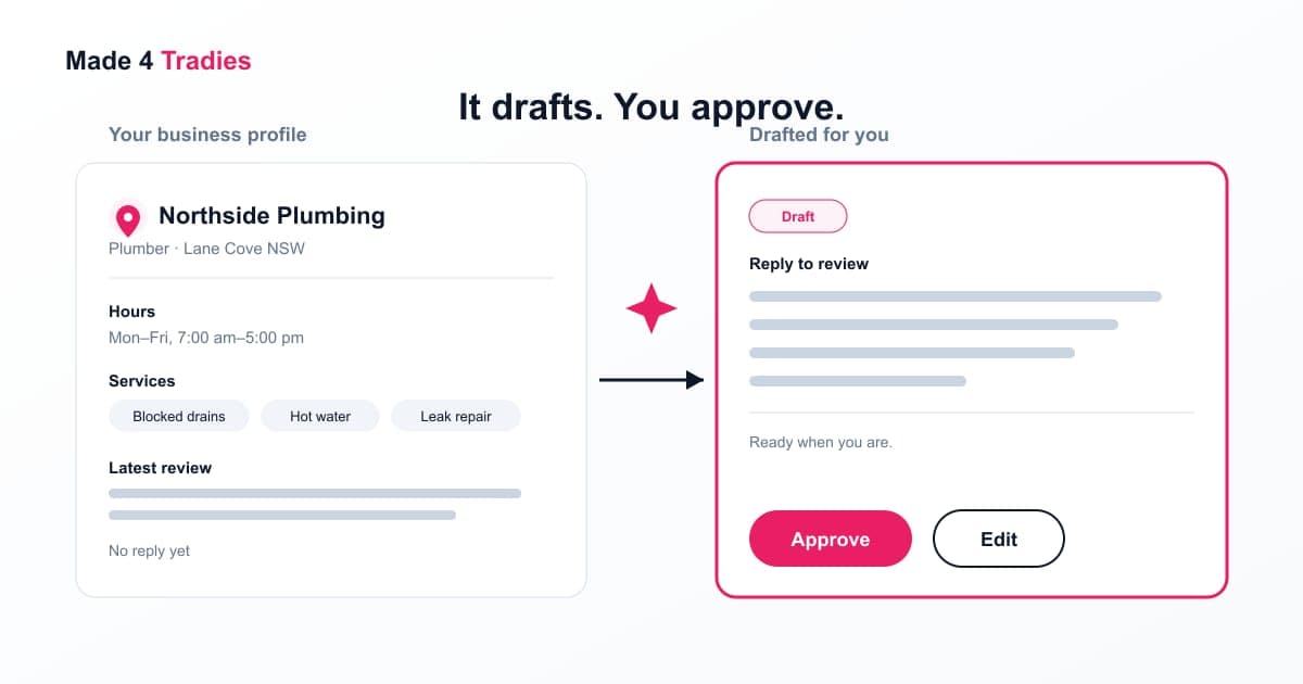 Illustration of a tradie's Google Business Profile card beside an AI-drafted review reply waiting on an approve or edit button