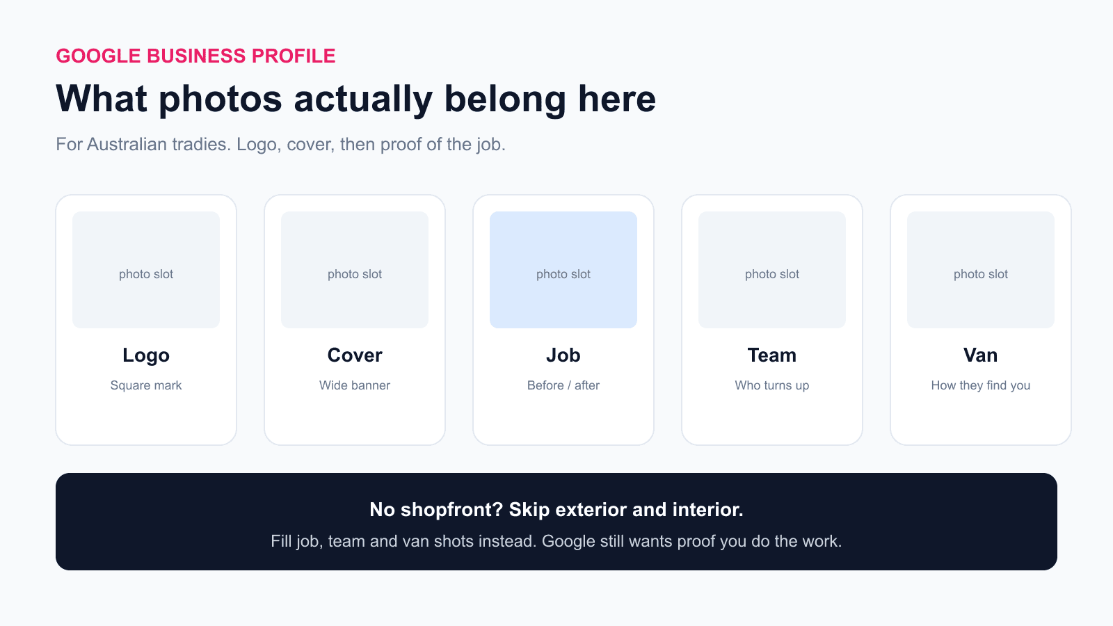 Diagram of the five Google Business Profile photo slots a tradie should fill: logo, cover, job, team and van, with a note to skip shopfront shots if there is no shop.