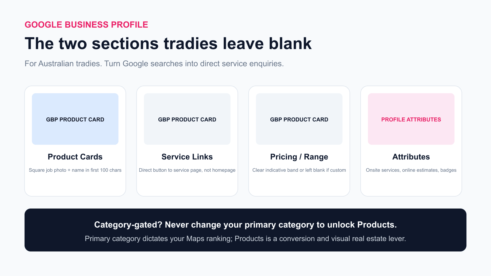 Diagram illustrating Google Business Profile Products cards and key profile attributes for an Australian trade business.
