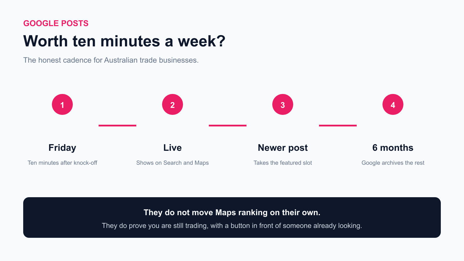 Timeline of a Google Post for tradies, from Friday publish to live, then newer posts, then archive after 6 months, with a note that posts do not move Maps ranking.
