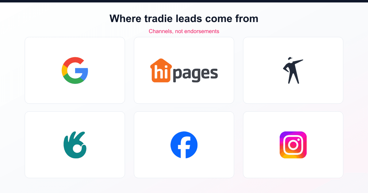 Grid of lead channel logos: Google, hipages, ServiceSeeking, OneFlare, Facebook and Instagram, shown as channels not endorsements.