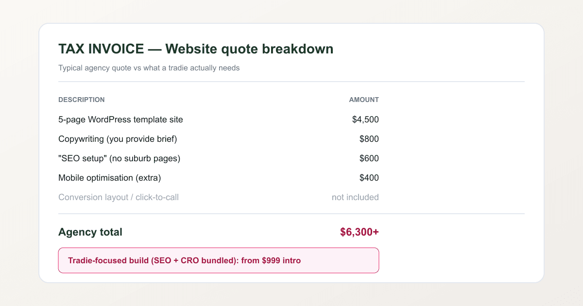 Mock tax invoice comparing a typical agency website quote line items totalling over six thousand dollars against tradie-focused bundled pricing from nine hundred ninety-nine dollars.