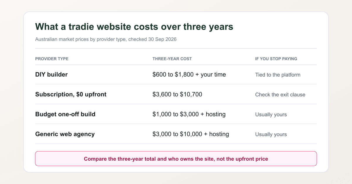 Table of Australian tradie website costs over three years by provider type, checked 30 September 2026, covering DIY builders, subscription websites, budget one-off builds and generic web agencies, with what happens if you stop paying.