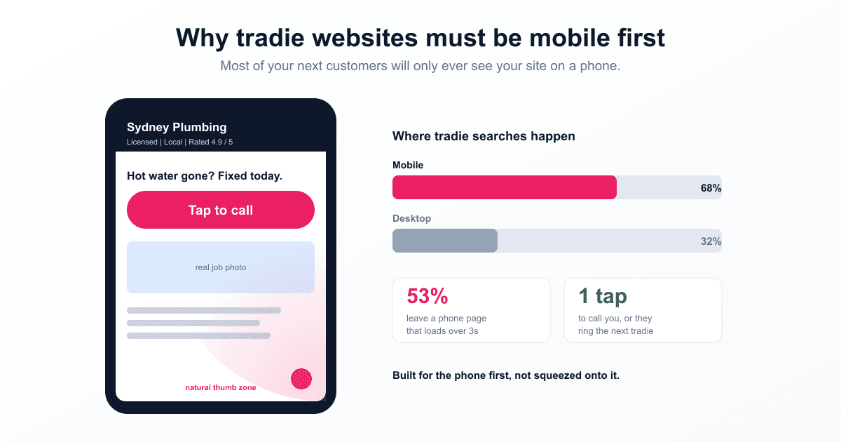 A phone showing a tradie website with a big tap to call button and a natural thumb zone, beside a bar showing 68 percent of tradie searches happen on mobile.