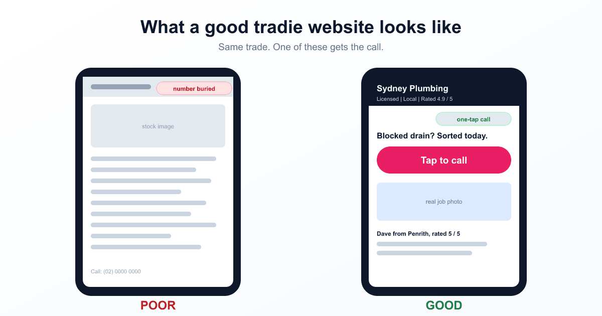 Side by side phone screens showing a cluttered tradie website that buries the phone number next to a clean tradie website with a big tap to call button above the fold.